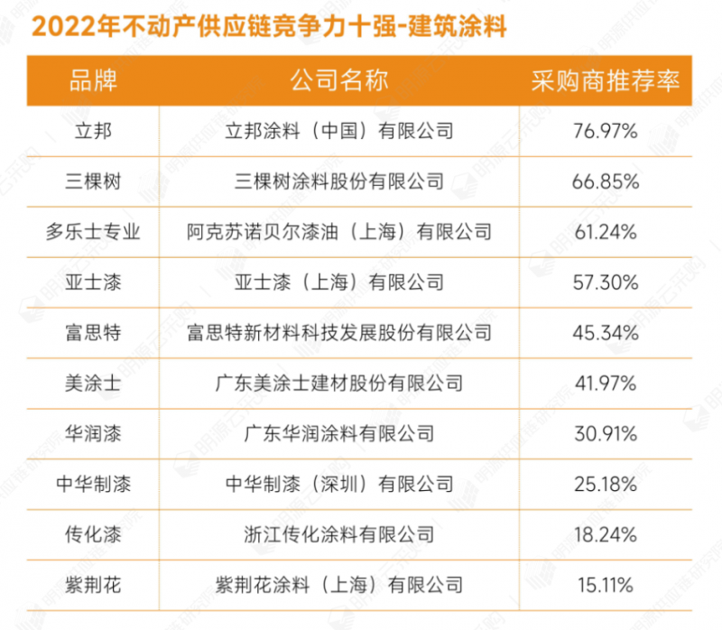 明源云采购重磅发布2022年度供应商十强榜单！