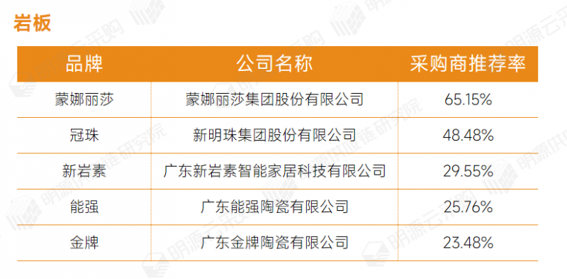 明源云采购重磅发布2022年度供应商十强榜单！