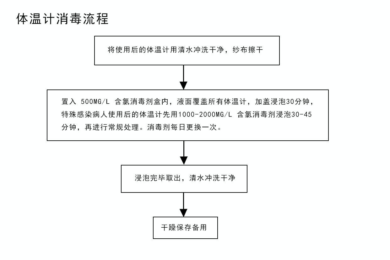 体温计消毒流程图（体温计消毒流程图怎么画）