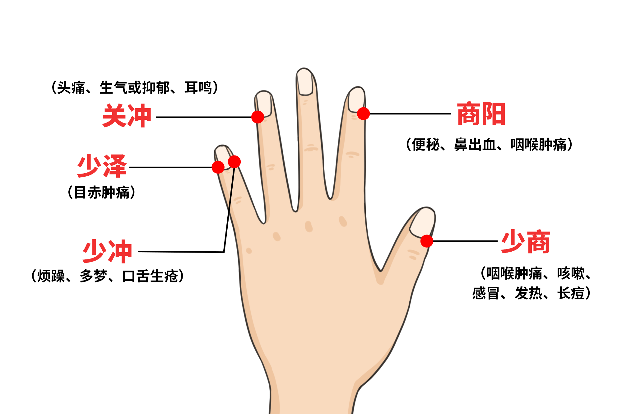 上火手指放血扎什么位置图