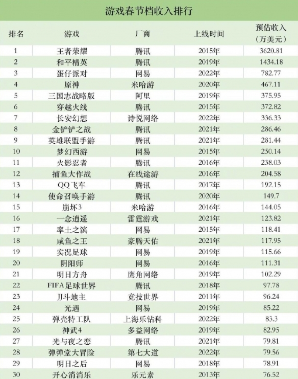 腾讯游戏春节吸金超4.5亿（腾讯游戏春节吸金超4.5亿）