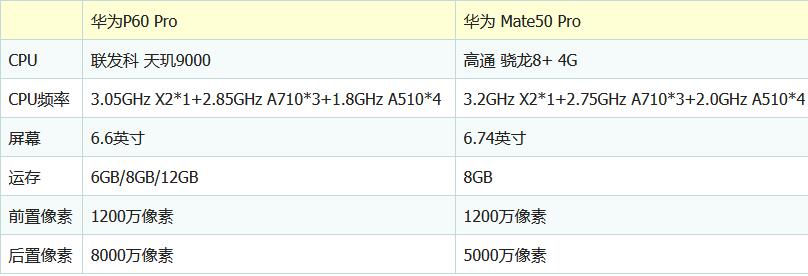 华为p60pro和mate50pro比较有什么区别 华为p50pro与p50pro+