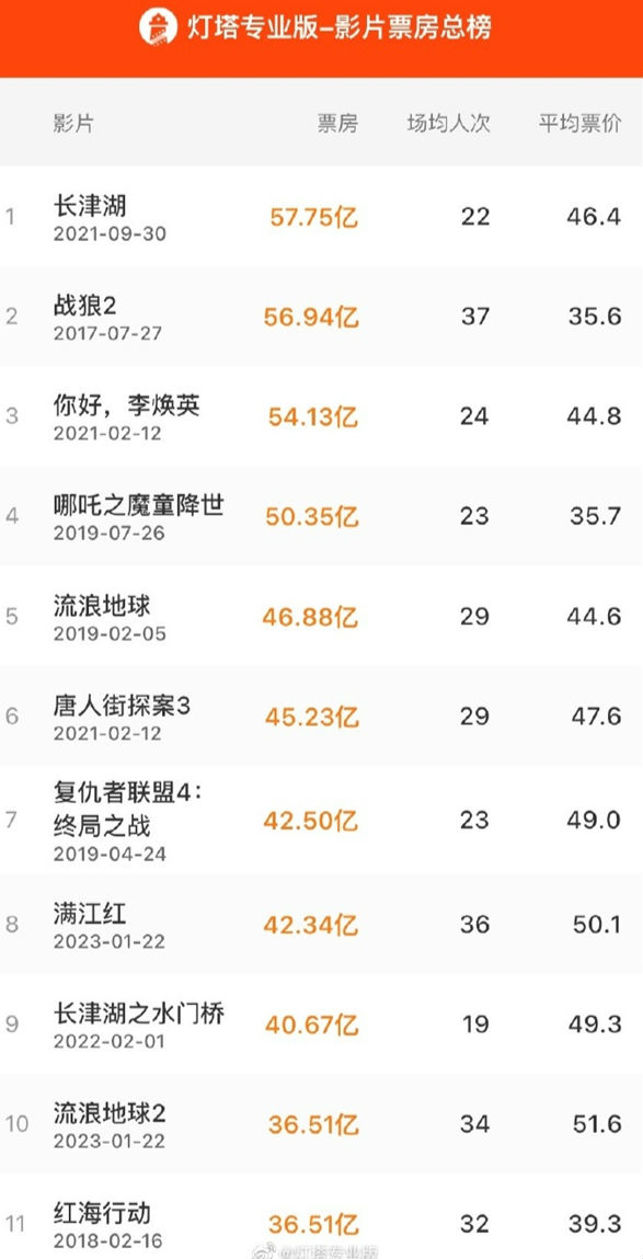 《流浪地球2》票房36.51亿（流浪地球2票房多少亿）