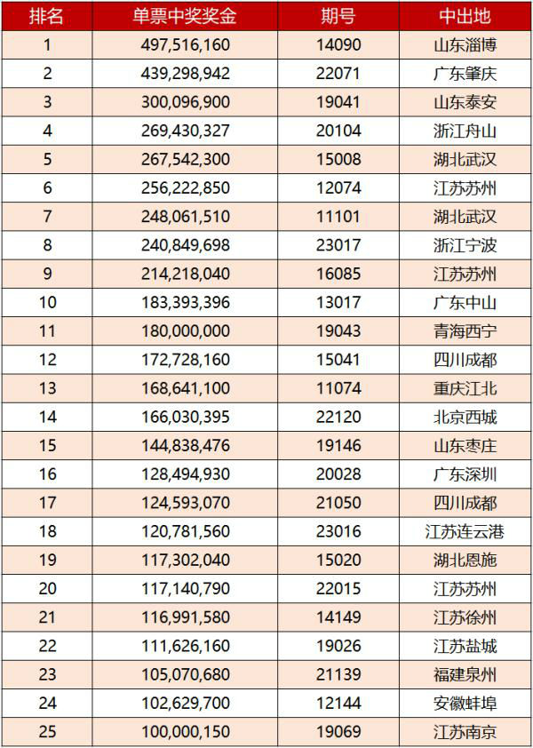 浙江彩民中2.4亿元巨奖 浙江中奖6000万