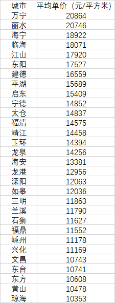 全国450个小城市超9成房价不过万元：海南万宁列第一