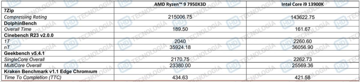 锐龙R97950X3D与i913900K哪个好（锐龙r9 3900x对比i9 9900k）