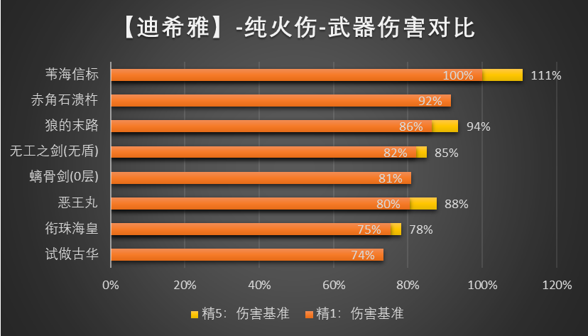 原神3.5迪希雅怎么玩 迪希迪希