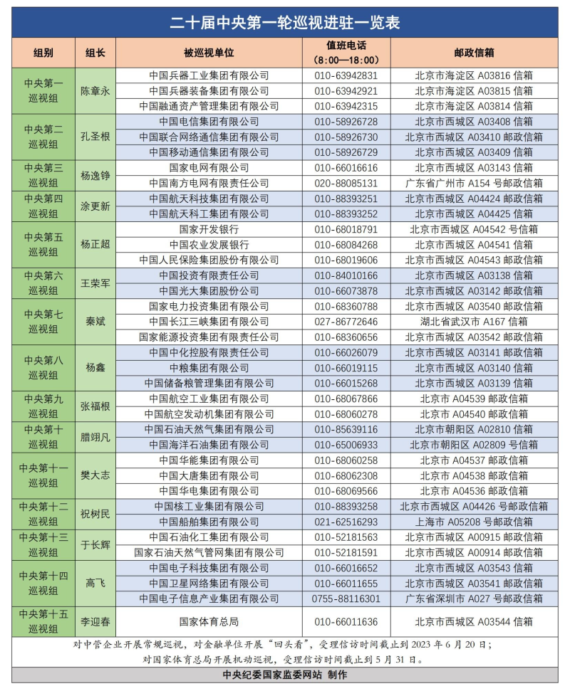 15位中央巡视组组长，都是什么来历（中央巡视组14位组长）