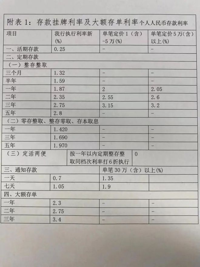 存款利率一降再降！年轻人跨城存钱，50万能多赚6000元