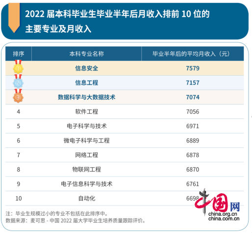 本科毕业生10大高薪专业出炉 本科毕业高薪工作