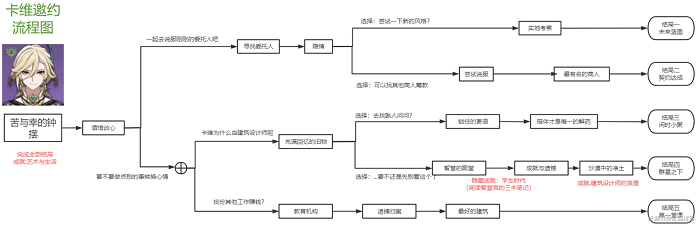 原神卡维邀约任务怎么做