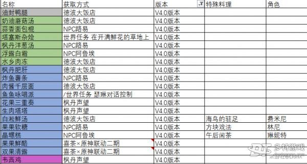 原神4.0食谱获取方法大全（原神食谱1.4）