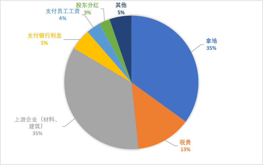 房企卖房的钱去哪了