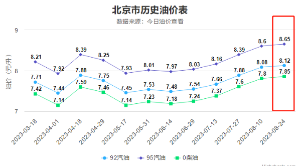 今天（8月24日）油价调整最新消息：昨日国际油价下跌近1%