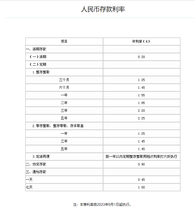 工行、农行等正式下调存款利率