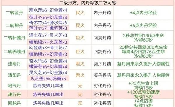 创造与魔法炼丹配方有哪些？创造与魔法炼丹配方大全最新2023