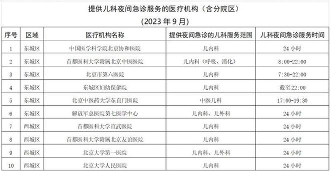 北京公布75家提供儿科夜间急诊医疗机构名单