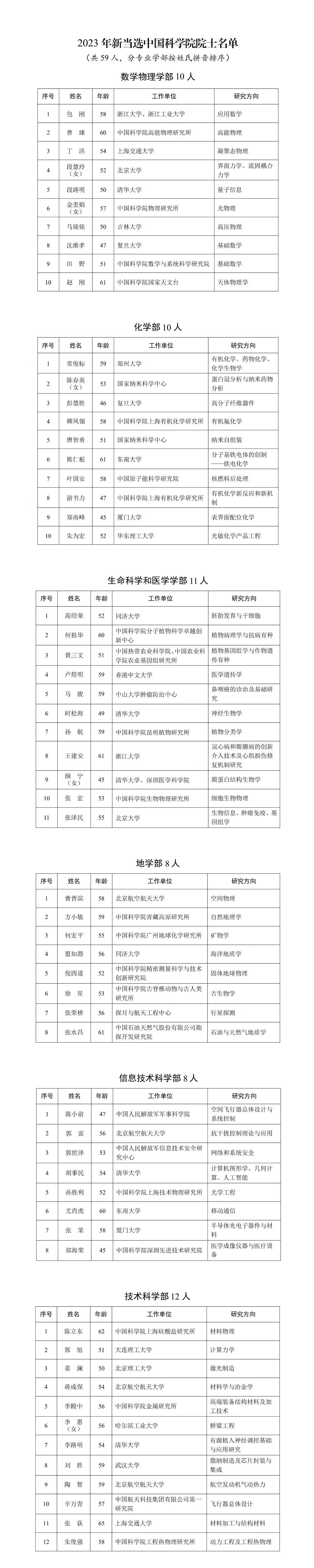 新当选两院院士最小45岁最年长76岁，都有哪些最新成果