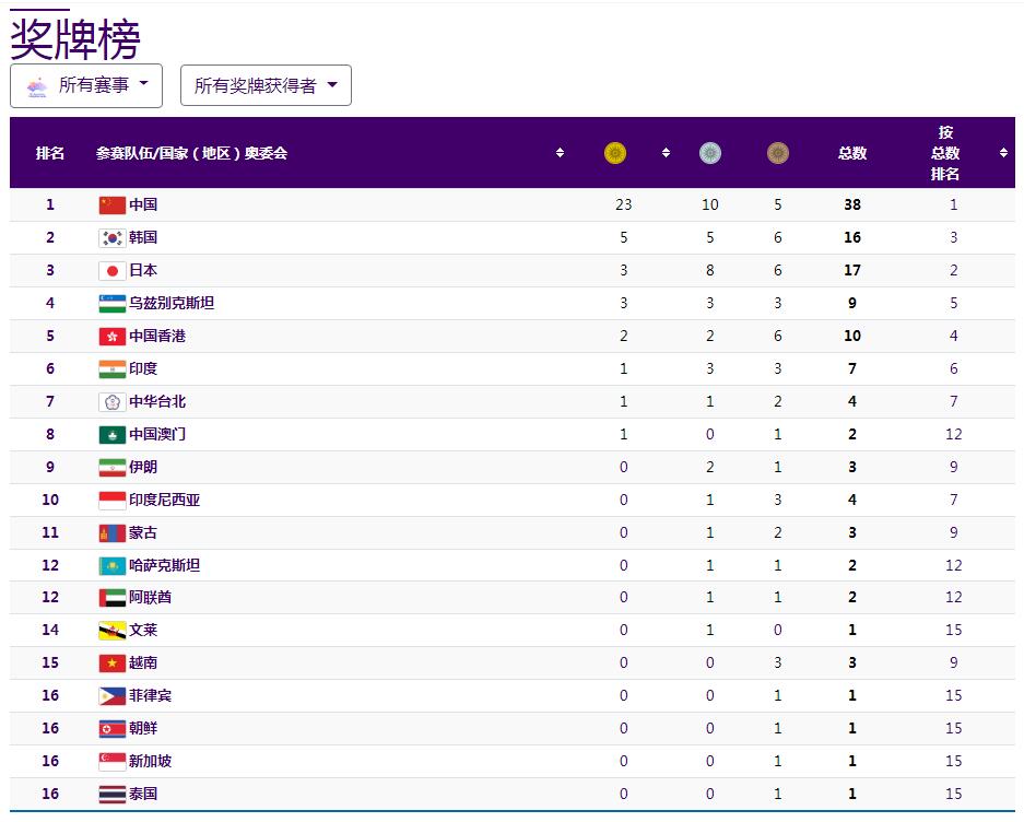 杭州亚运会奖牌榜排名统计表最新 杭州亚运会奖牌榜排名统计表最新消息