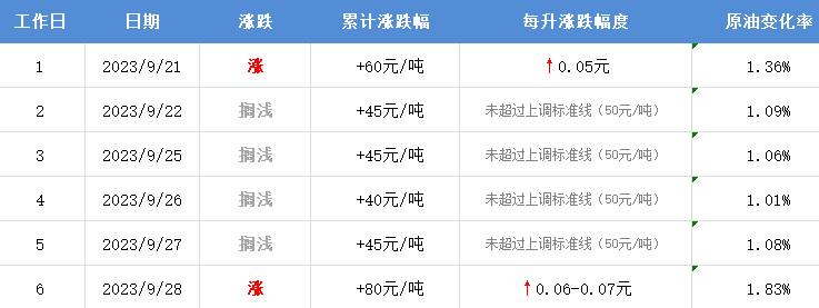 今天（10月7日）油价调整最新消息：预计将迎来大幅下调