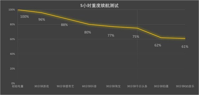 iphone15pro/max续航实测 电池耗电快吗？续航好吗？