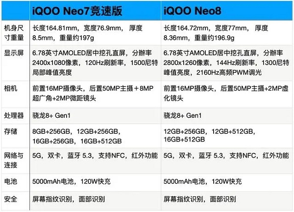 iqooneo8和iqooneo7竞速版哪个好 iqooneo8和iqooneo7se哪个好