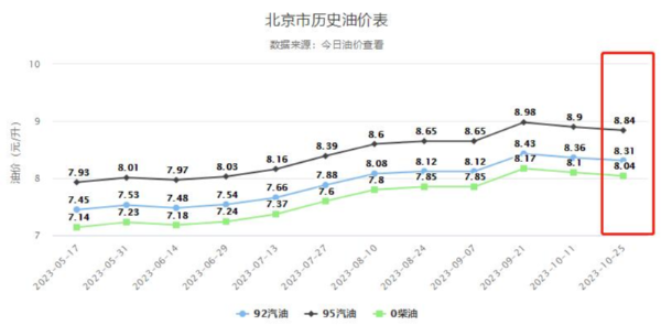 新下一轮油价调整时间（新一轮油价调整时间定了!就在11月7日24时 新华社）