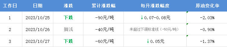 今日油价调整最新消息：油价再次跌破下调红线