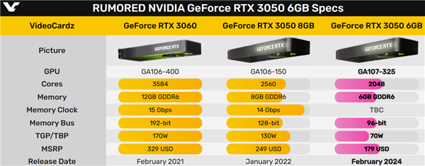 RTX 3060/3050显卡卖不动 价格或大降