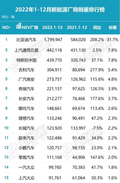 新能源电动汽车2022销量排行，比亚迪销量逆袭？