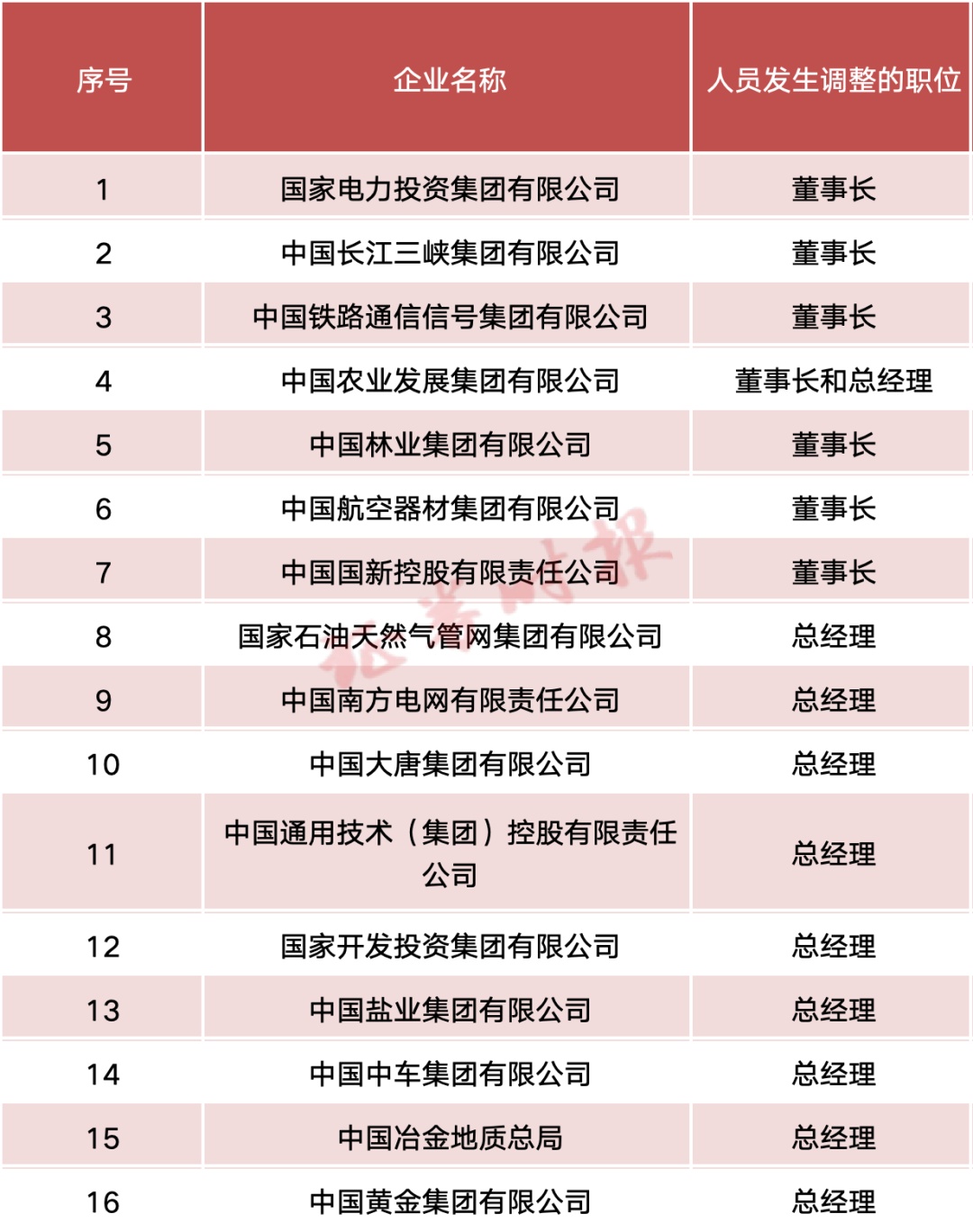 年初以来国资央企集团“一二把手”密集调整