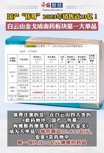 国产伟哥去年销售近13亿（国产伟哥去年销售近13亿的品牌）