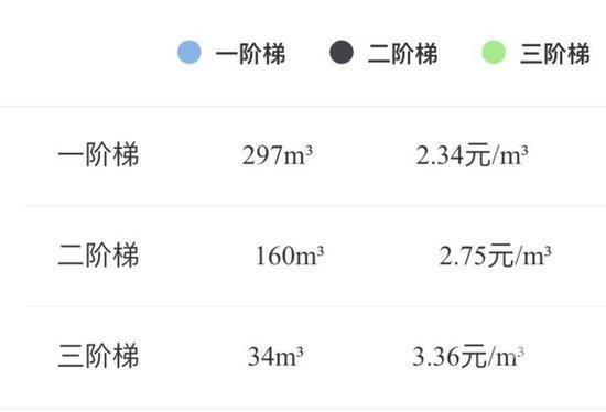 两个月没在家却用了500多立方米？第一阶梯还没用完直接进了第三阶梯？成都居民燃气费贵引热议，新旧表计量问题谁负责？橙柿互动邀法律人士厘清法律关系