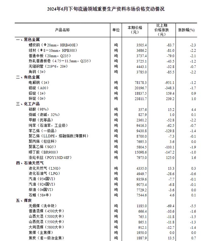 2024年6月下旬流通领域重要生产资料市场价格变动情况