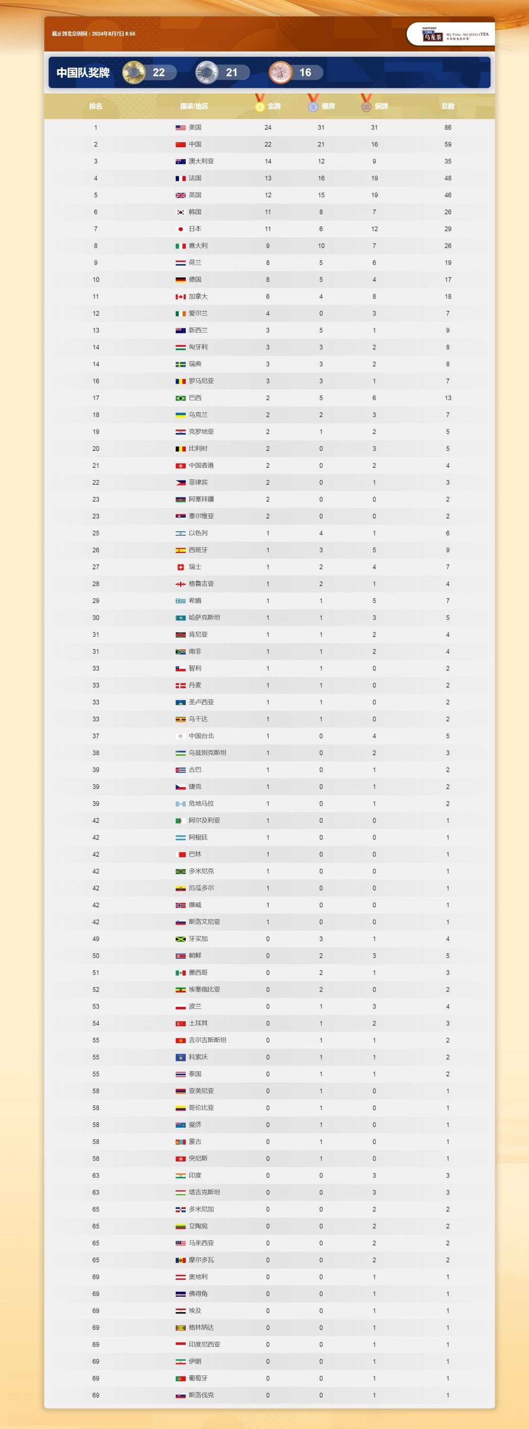 2024巴黎奥运会奖牌榜最新排名8月7日（2024年巴黎奥运会奖牌榜）